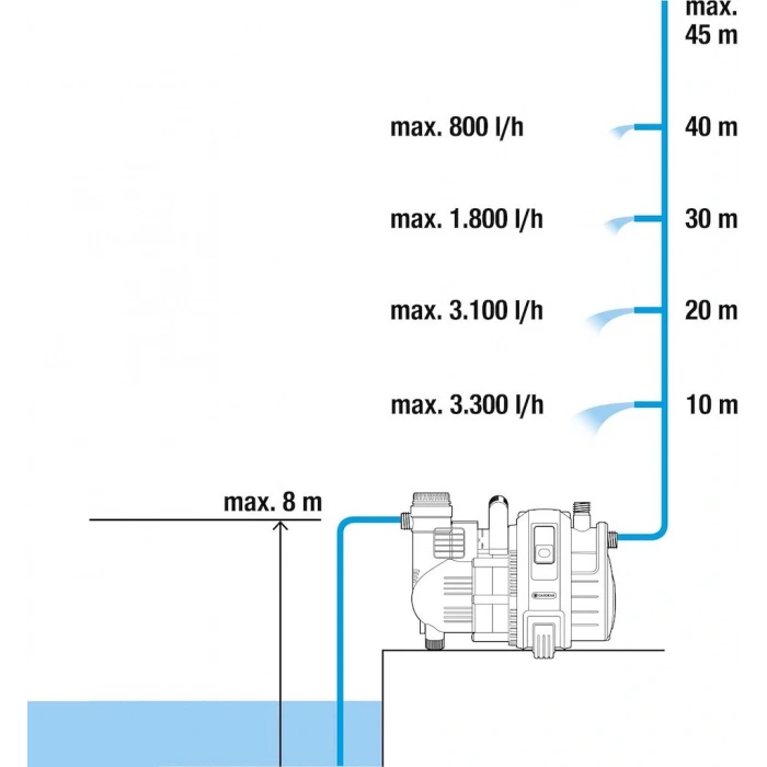 Gardena 1734 Otomatik Bahçe Pompası 5000/5