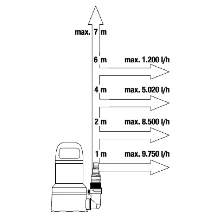 Gardena 9032 Temiz Su Dalgıç Pompası 11000