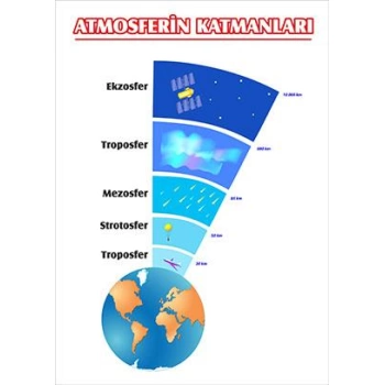 Atmosferin Katmanları