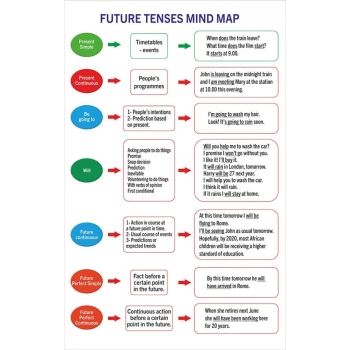 Future Tense Mind Map