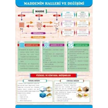 Maddenin Halleri ve Değişimi Afişi