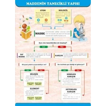 Maddenin Tanecikli Yapısı Afişi