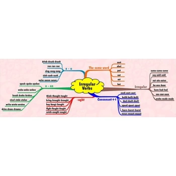 Irregular Verbs - Tree