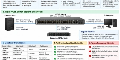 10GbE Ethernet ve Switch Bağlantısı Rehberi