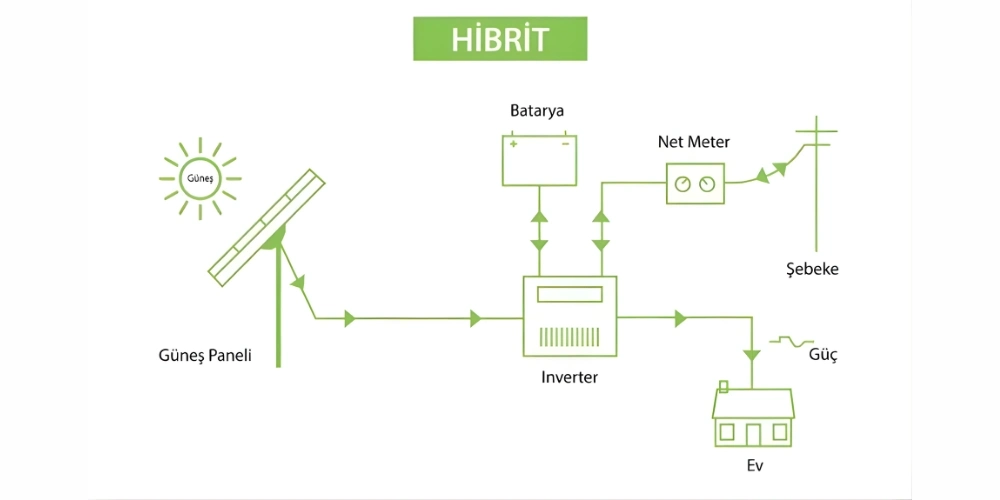 Hibrit İnverter Nedir? Kimler İçin Mantıklıdır?