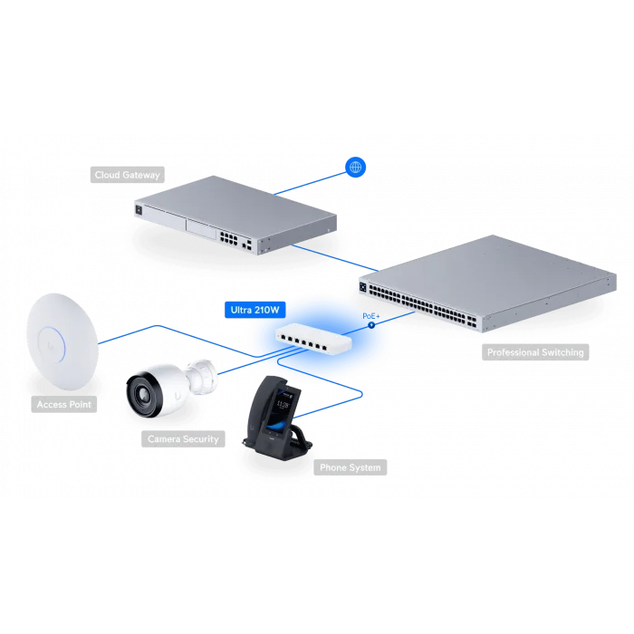 Ubiquiti UniFi Switch Ultra 210W | 8-Port Kompakt, 202W PoE+ Switch