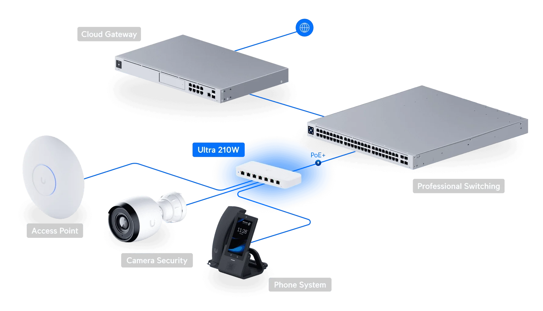 UniFi Switch Ultra 210W ile Mağaza Ağı Kurulumu