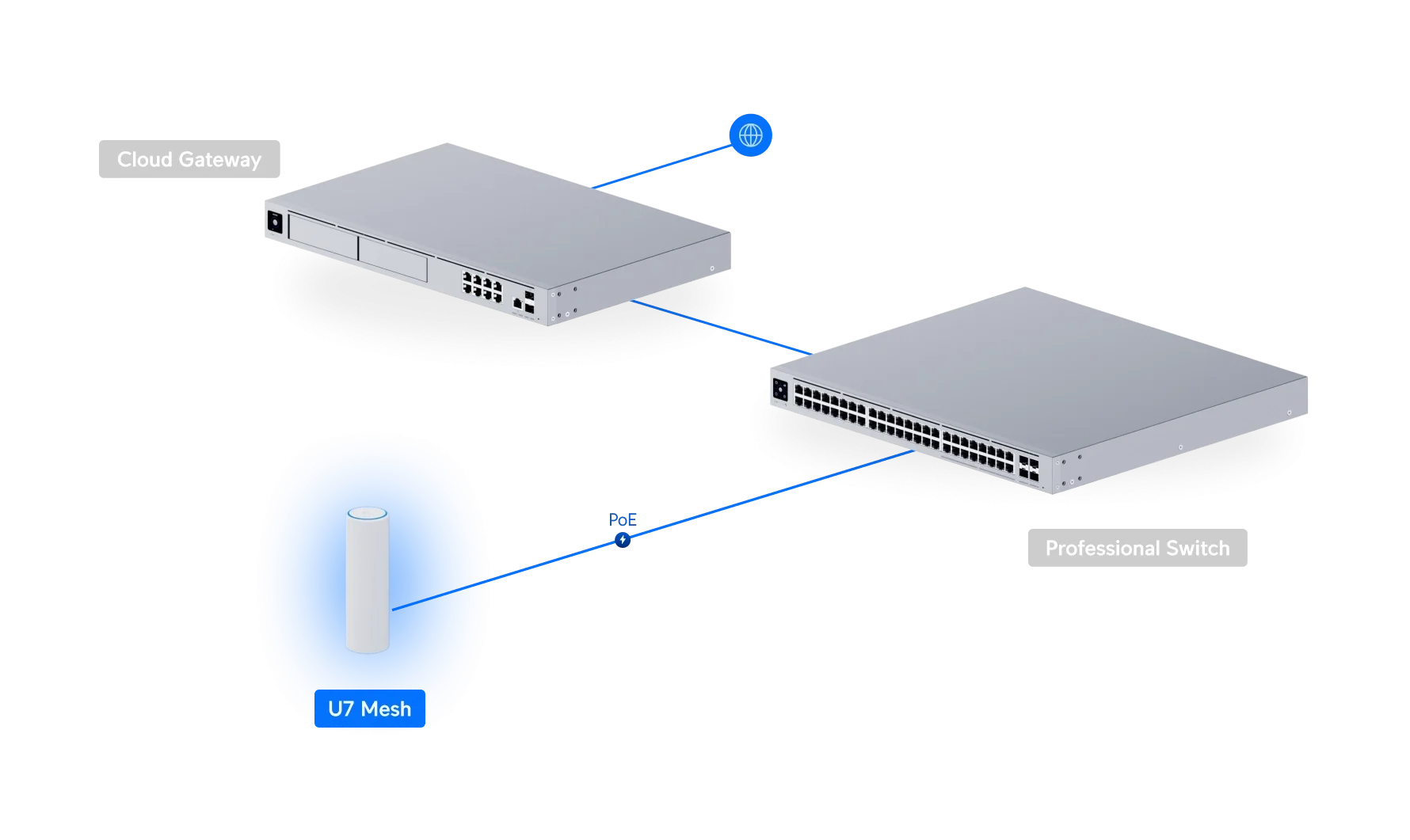 Ubiquiti UniFi U7 Mesh Altyapı ve Kablosuz Ağ Şeması