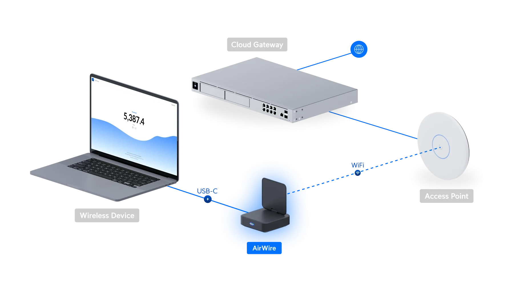 Ubiquiti AirWire Örnek Ağ Topolojisi