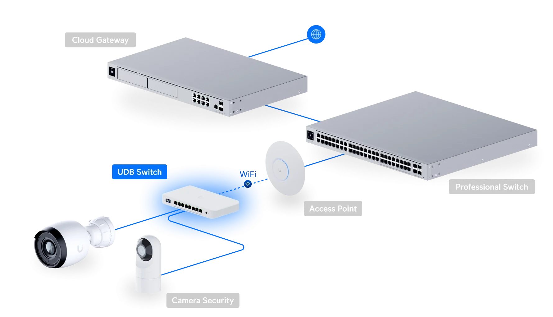 UDB-Switch Ağ Topolojisi