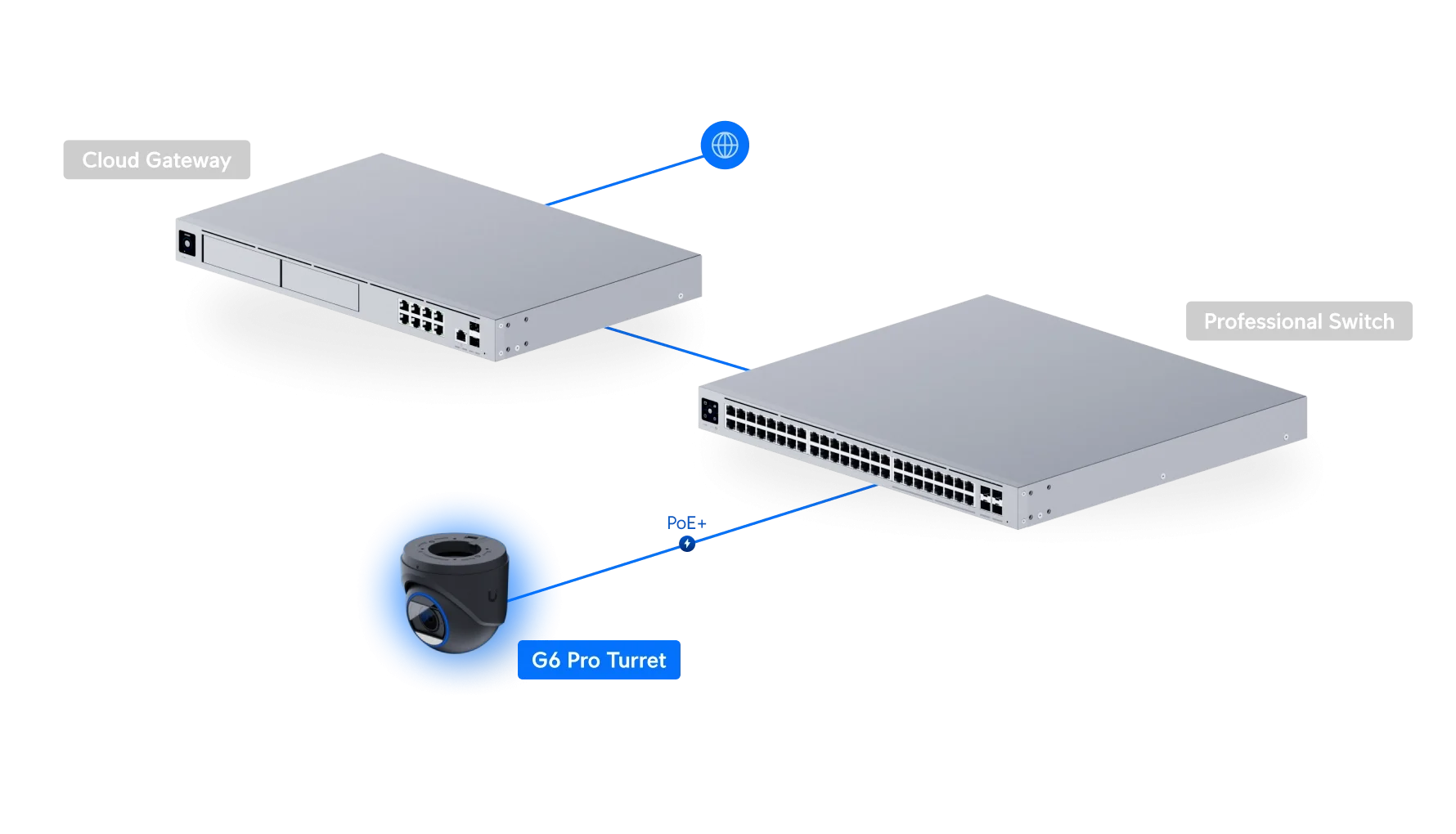 UniFi G6 Pro Turret Kamera Topolojisi