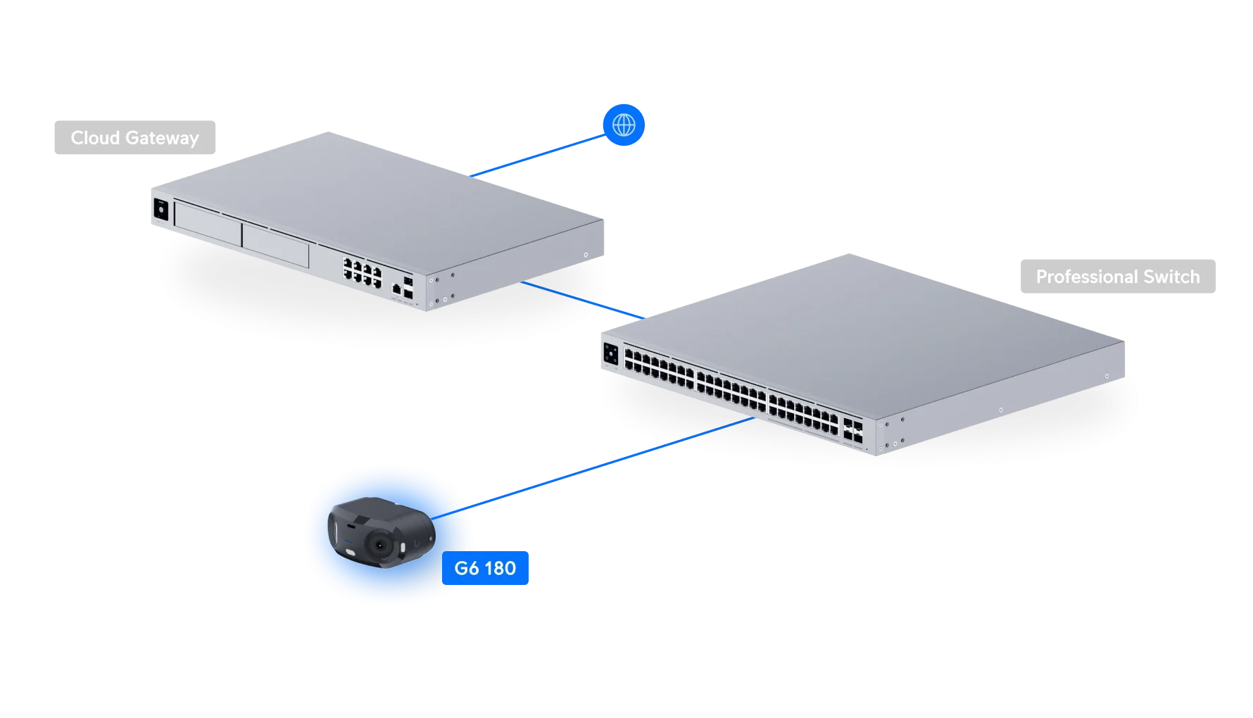 UniFi G6 180 Topoloji Şeması