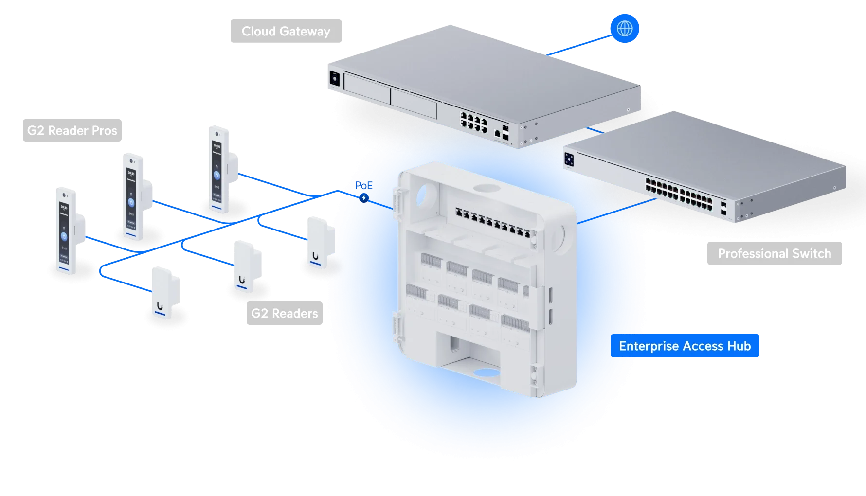 UniFi EAH-8 Örnek Kapı Topoloji Şeması