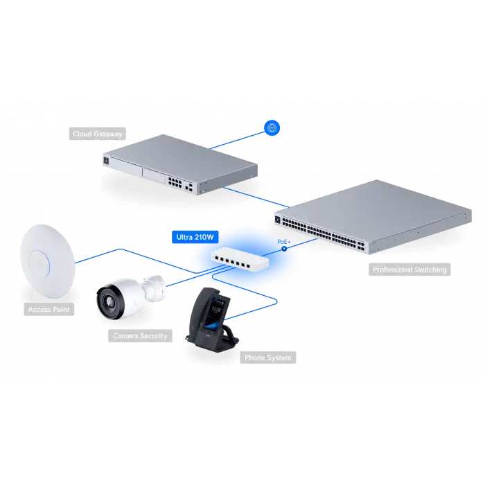 Ubiquiti UniFi Switch Ultra 210W | 8-Port Kompakt, 202W PoE+ Switch