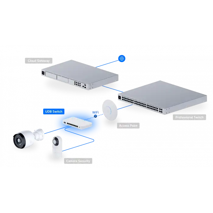 UniFi Device Bridge Switch (UDB-Switch) | WiFi 7 MLO Kablosuz Uplink 10GbE PoE Switch