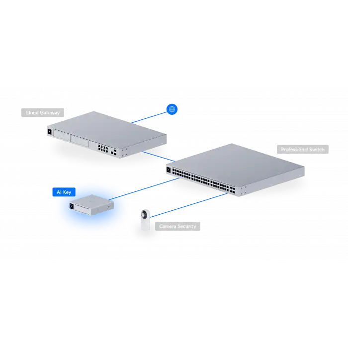 Ubiquiti UniFi AI Key | G4/G5 Plaka ve Yüz Tanıma Kazandırıcı Yapay Zeka Modülü