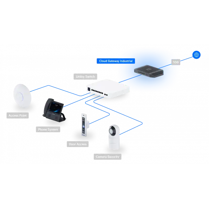 Ubiquiti UniFi Cloud Gateway Industrial (UCG-Industrial) | WiFi 7 Endüstriyel Ağ Geçidi