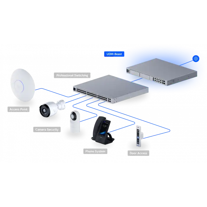 Ubiquiti UniFi Dream Machine Beast (UDM-Beast) | 25G SFP28 Enterprise Cloud Gateway