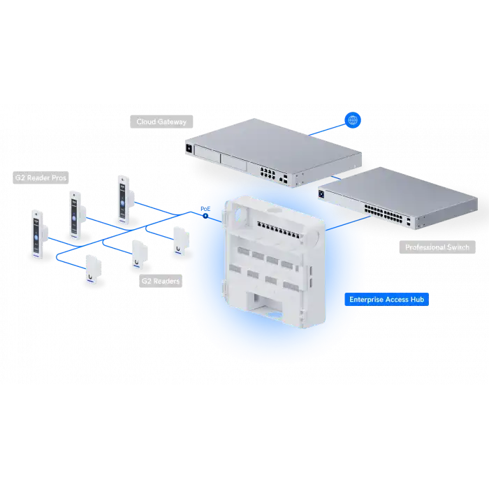 Ubiquiti UniFi Enterprise Access Hub (EAH-8) | 8 Kapılı Kurumsal Geçiş Kontrol Merkezi