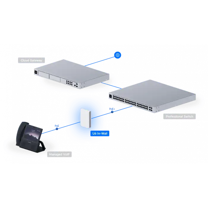Ubiquiti U6 IW | Access Point | UniFi6 In-Wall, WiFi 6 Dual Band, 1x GbE PoE In, 4x GbE PoE Out