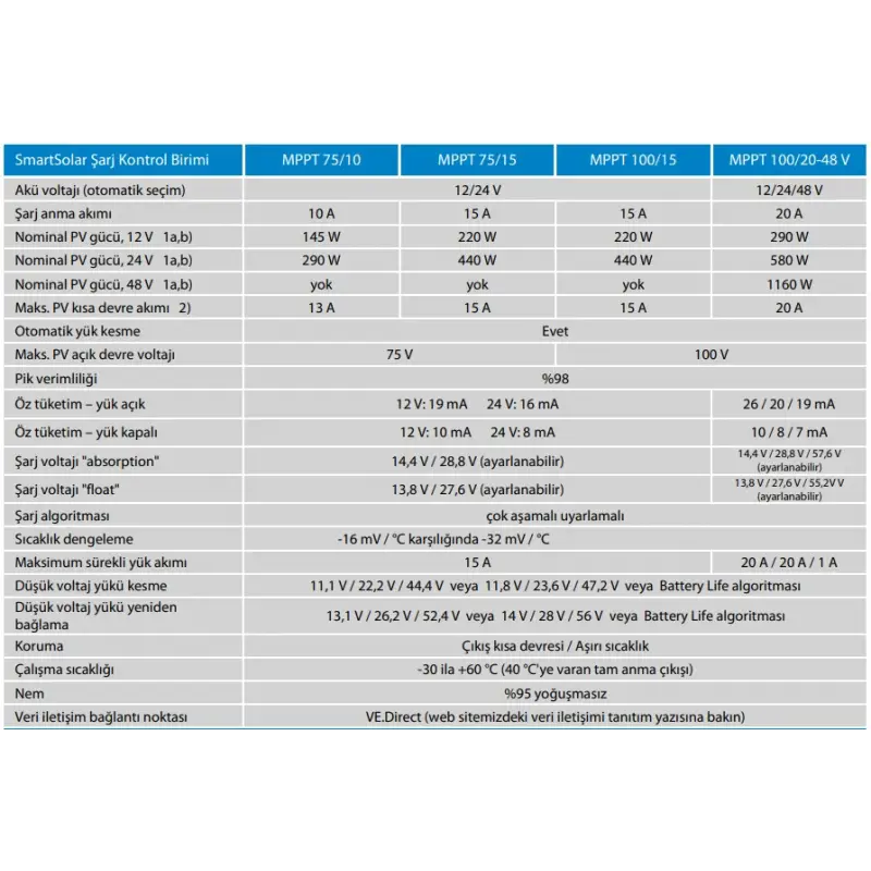Victron SmartSolar MPPT Solar Şarj Kontrol Cihazı 75V/15A