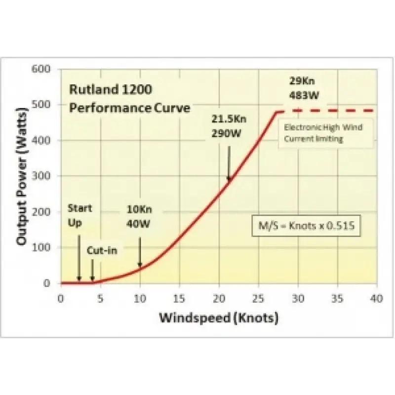 Rutland 1200 rüzgar jeneratörü