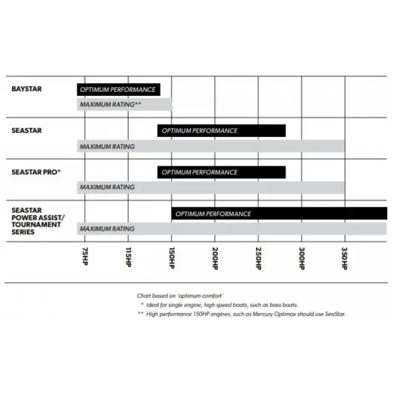 SeaStar Hidrolik Dümen Sistemi