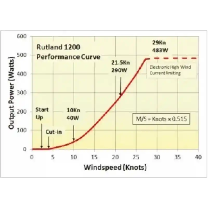Rutland 1200 Rüzgar Jeneratörü