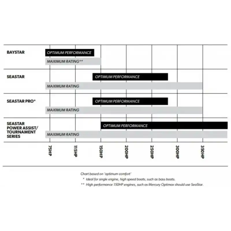 Seastar Hidrolik Dümen Sistemi
