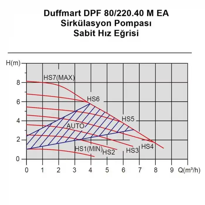Duffmart DPF 100/220.40 M EA Sirkülasyon Pompası