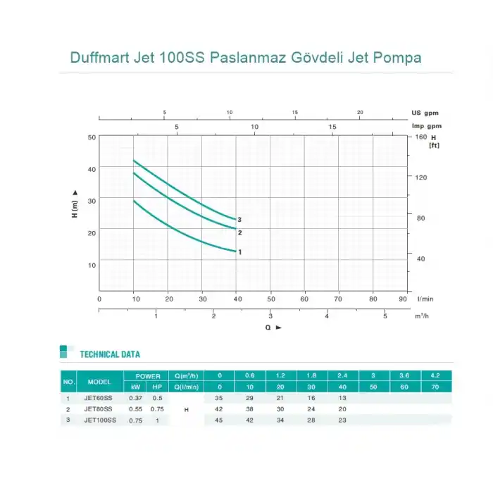 Duffmart Jet 100SS Paslanmaz Gövdeli Jet Pompa
