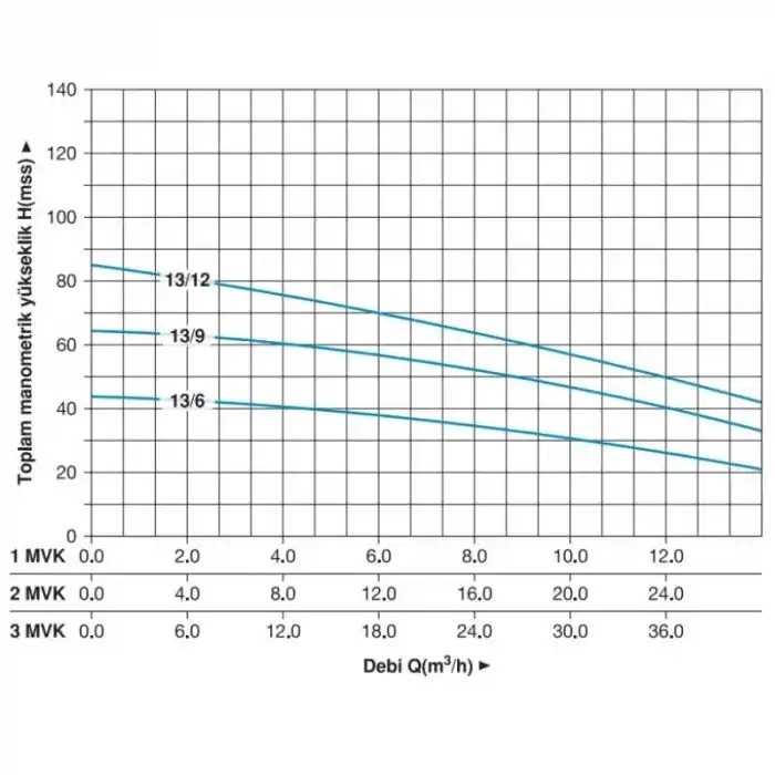 Master 1 MVK 13/12 M Dikey Pompalı Monofaze Hidrofor