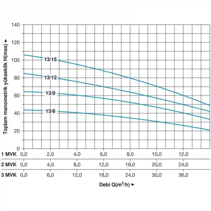 Master 1 MVK 13/12T Dikey Pompalı Trifaze Hidrofor