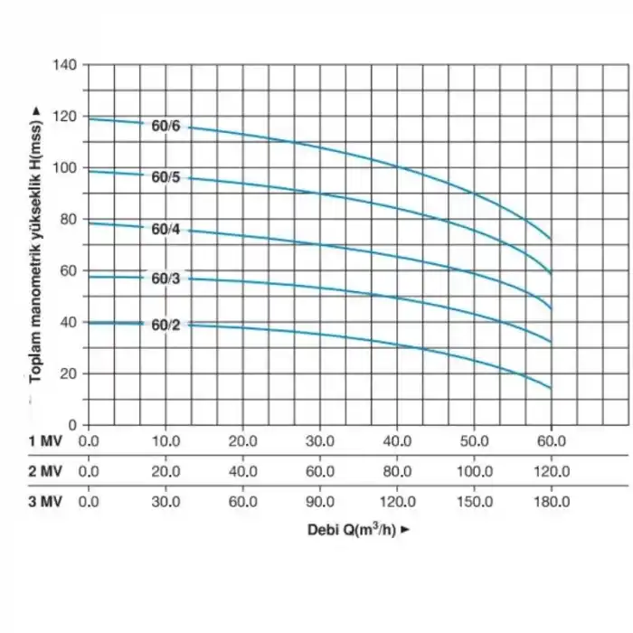 Master 1 MVK 60/4 T Dikey Pompalı Trifaze Hidrofor