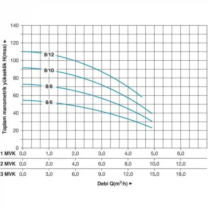 Master 1 MVK 8/10 T Dikey Pompalı Trifaze Hidrofor