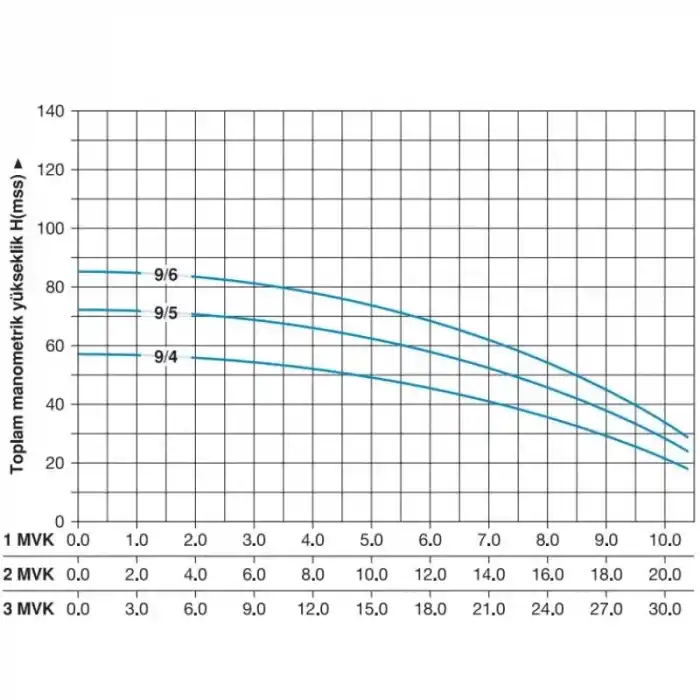 Master 1 MVK 9/5 M Dikey Pompalı Monofaze Hidrofor