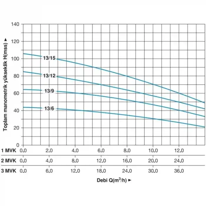 Master 2 MVK 13/12 T Dikey Pompalı Trifaze Hidrofor