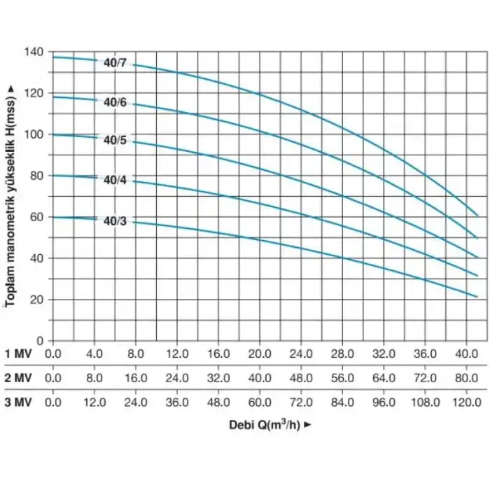 Master 2 MVK 40/4 T Dikey Pompalı Trifaze Hidrofor