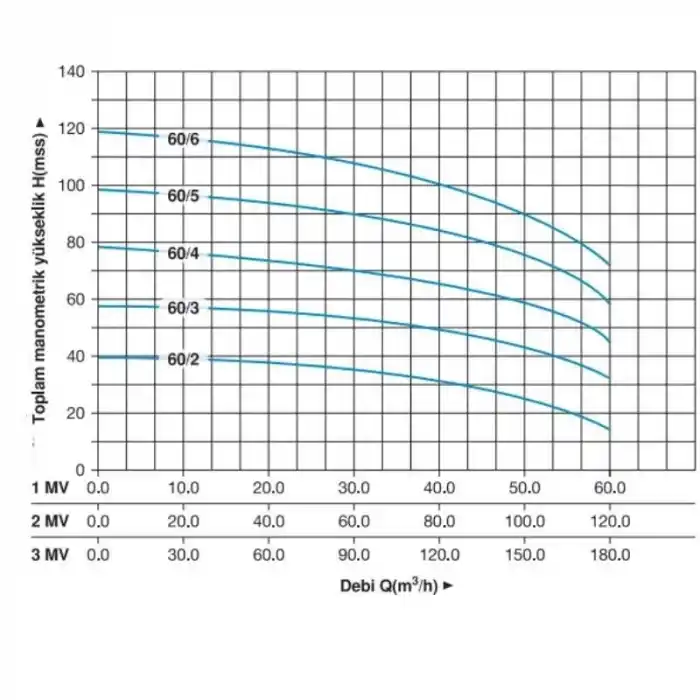 Master 2 MVK 60/3 T Dikey Pompalı Trifaze Hidrofor