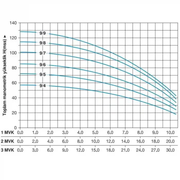 Master 2 MVK 9/8 T Dikey Pompalı Trifaze Hidrofor