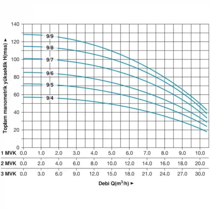 Master 3 MVK 9/8 T Dikey Pompalı Trifaze Hidrofor