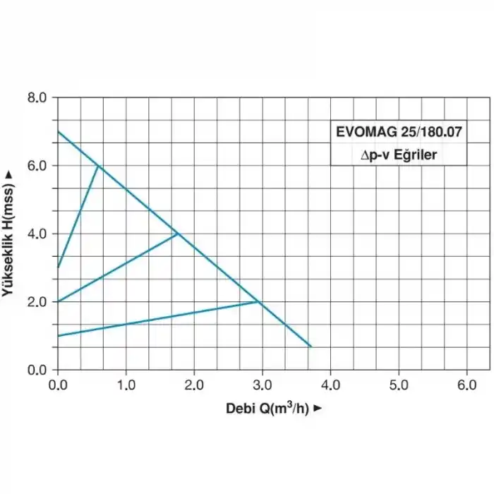 Master EVOMAG 25/180.07 Frekans Konvertörlü Sirkülasyon Pompası