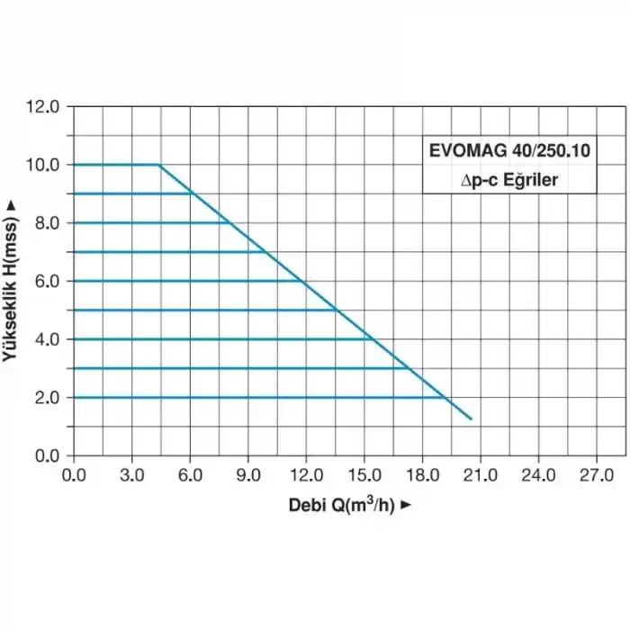 Master EVOMAG 40/250.10 Frekans Konvertörlü Sirkülasyon Pompası