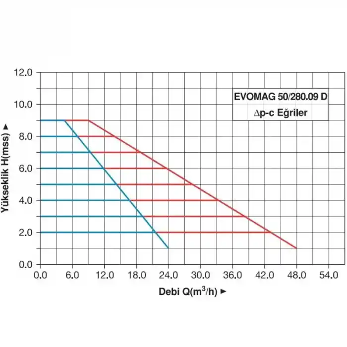 Master EVOMAG 50/280.09 D Frekans Konvertörlü Sirkülasyon Pompası