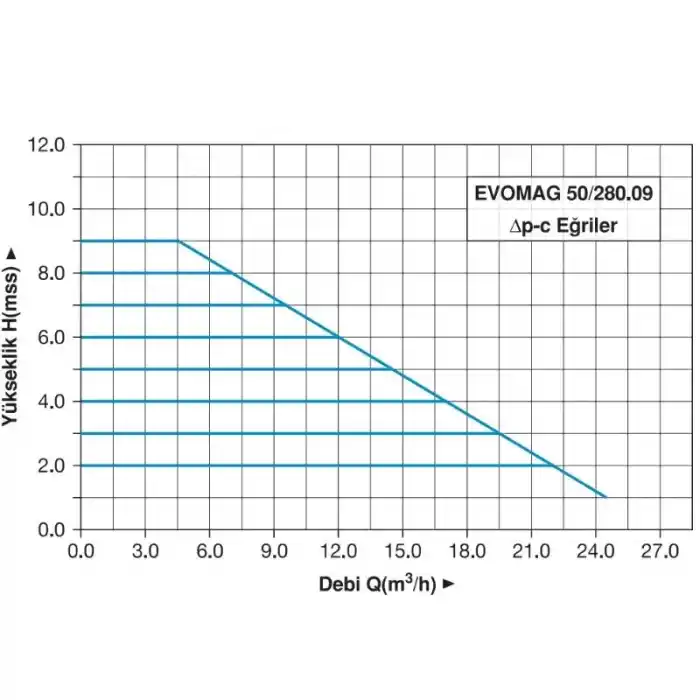 Master EVOMAG 50/280.09 Frekans Konvertörlü Sirkülasyon Pompası