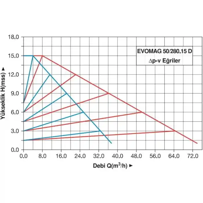 Master EVOMAG 50/280.15 D Frekans Konvertörlü Sirkülasyon Pompası