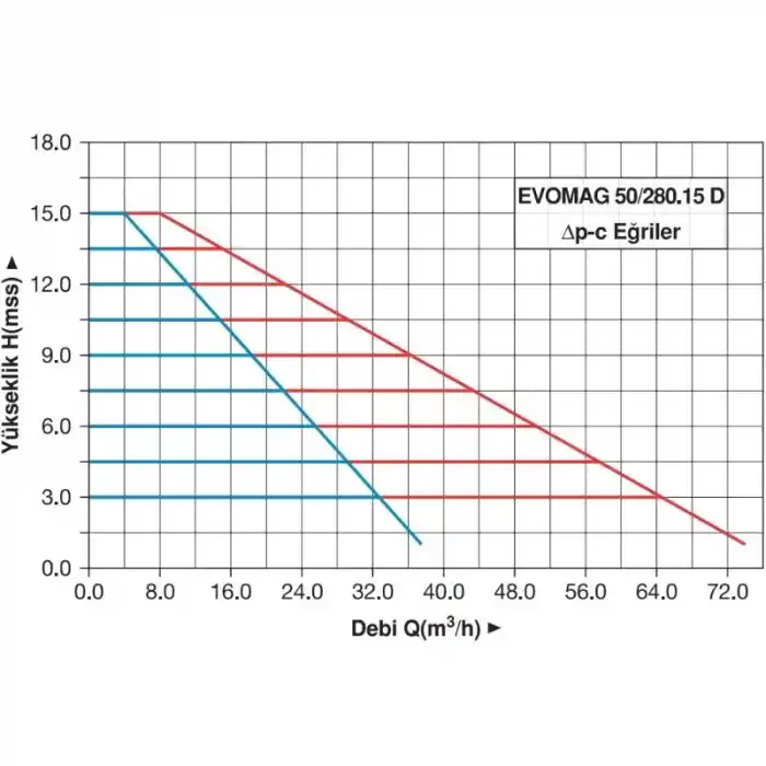 Master EVOMAG 50/280.15 D Frekans Konvertörlü Sirkülasyon Pompası