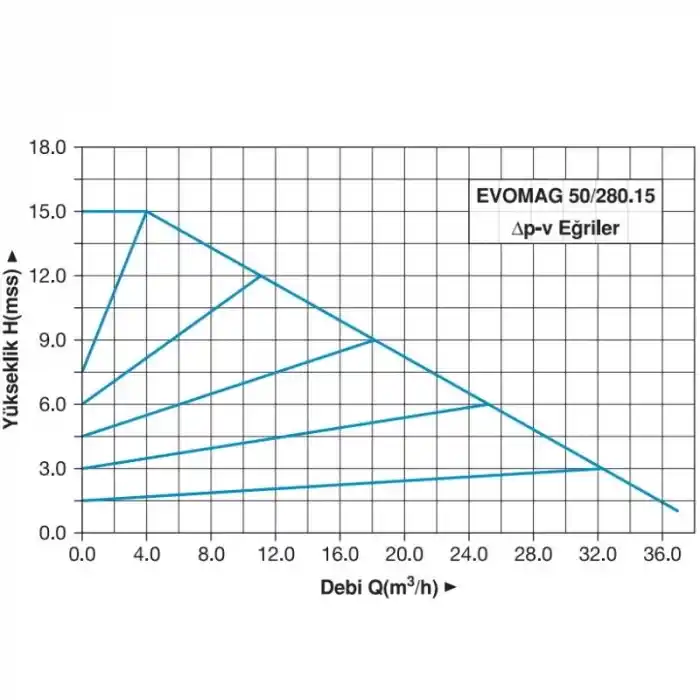 Master EVOMAG 50/280.15 Frekans Konvertörlü Sirkülasyon Pompası