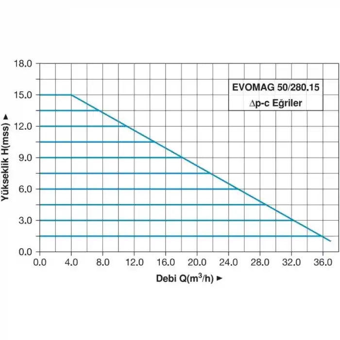Master EVOMAG 50/280.15 Frekans Konvertörlü Sirkülasyon Pompası