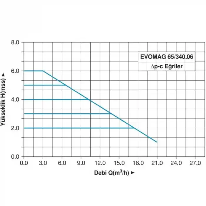 Master EVOMAG 65/340.06 Frekans Konvertörlü Sirkülasyon Pompası